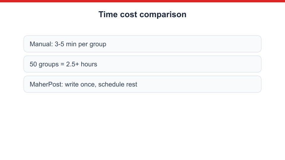 Manual vs automated posting time comparison