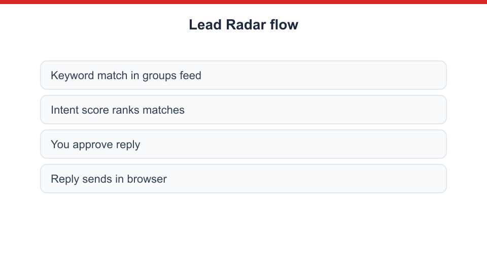 How Lead Radar finds buying-intent posts