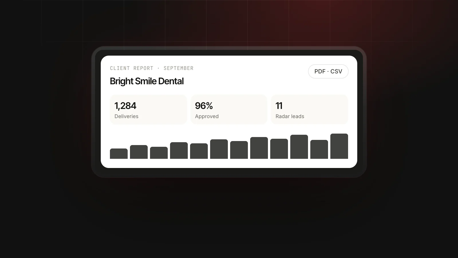 Agency Client Reporting for Facebook Group Campaigns: MaherPost client report for a dental practice with deliveries, approval rate and Lead Radar leads for the month