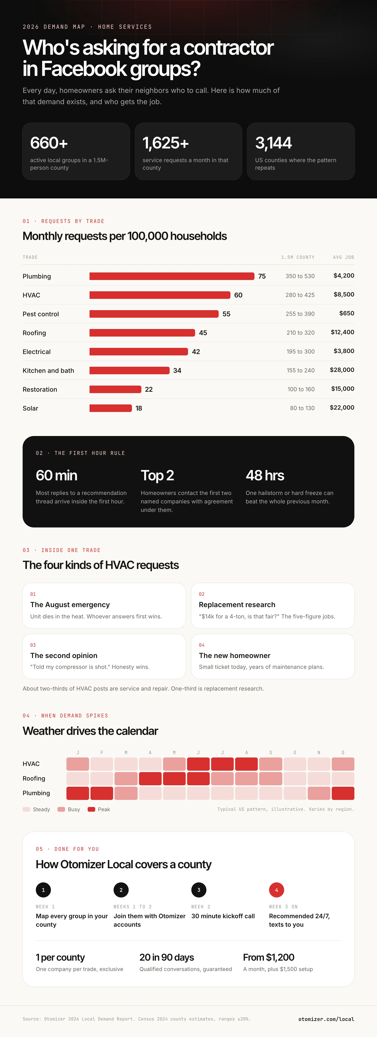 Infographic: Facebook group demand for home services in 2026. A 1.5 million person county has 660+ local groups and 1,625+ service requests a month. Requests per 100,000 households: plumbing 75, HVAC 60, pest control 55, roofing 45, electrical 42, remodeling 34, restoration 22, solar 18. Includes the first hour rule, the 4 types of HVAC requests, the seasonal demand calendar and how Otomizer Local works.