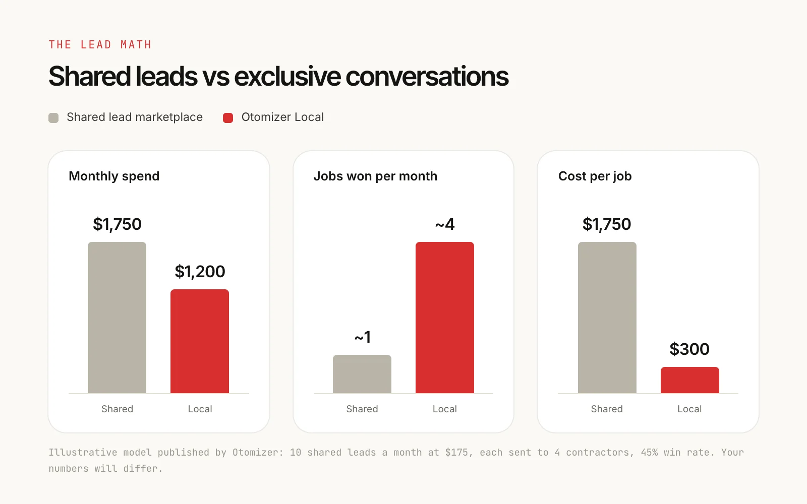 Cost comparison chart: a shared lead marketplace at $1,750 a month for about 1 job versus Otomizer Local at $1,200 a month for about 4 jobs, or $1,750 per job versus $300 per job, based on Otomizer's illustrative model