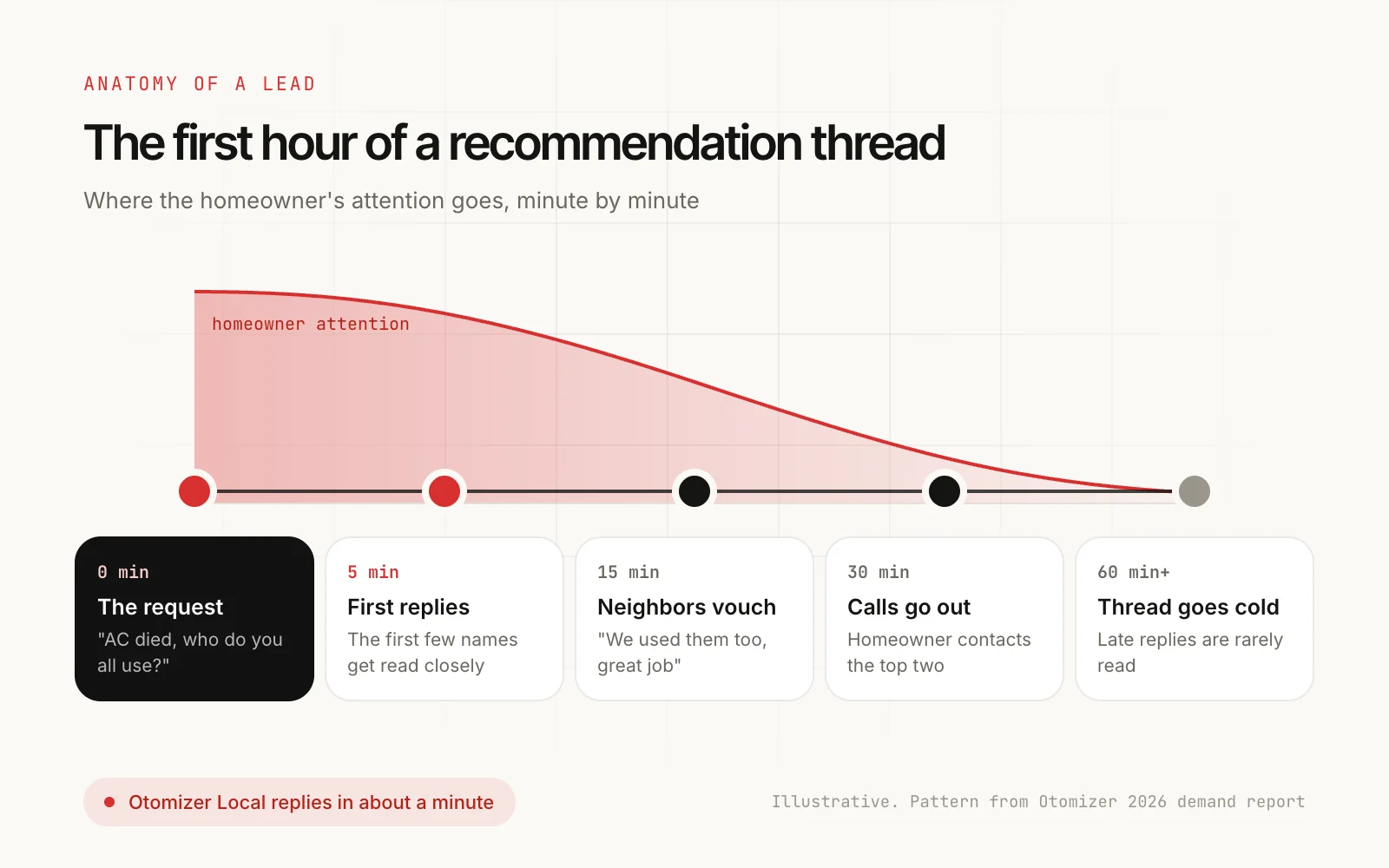 Timeline of a Facebook group recommendation thread for an HVAC company: the post goes up at minute 0, the first replies are read within 5 minutes, neighbors vouch by minute 15, the homeowner messages two companies by minute 30, and replies after the first hour are rarely read