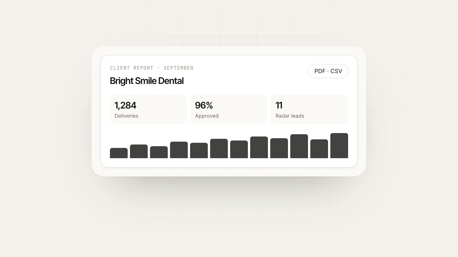 How Contractors Get Jobs From Facebook Groups: MaherPost client report for a dental practice with deliveries, approval rate and Lead Radar leads for the month