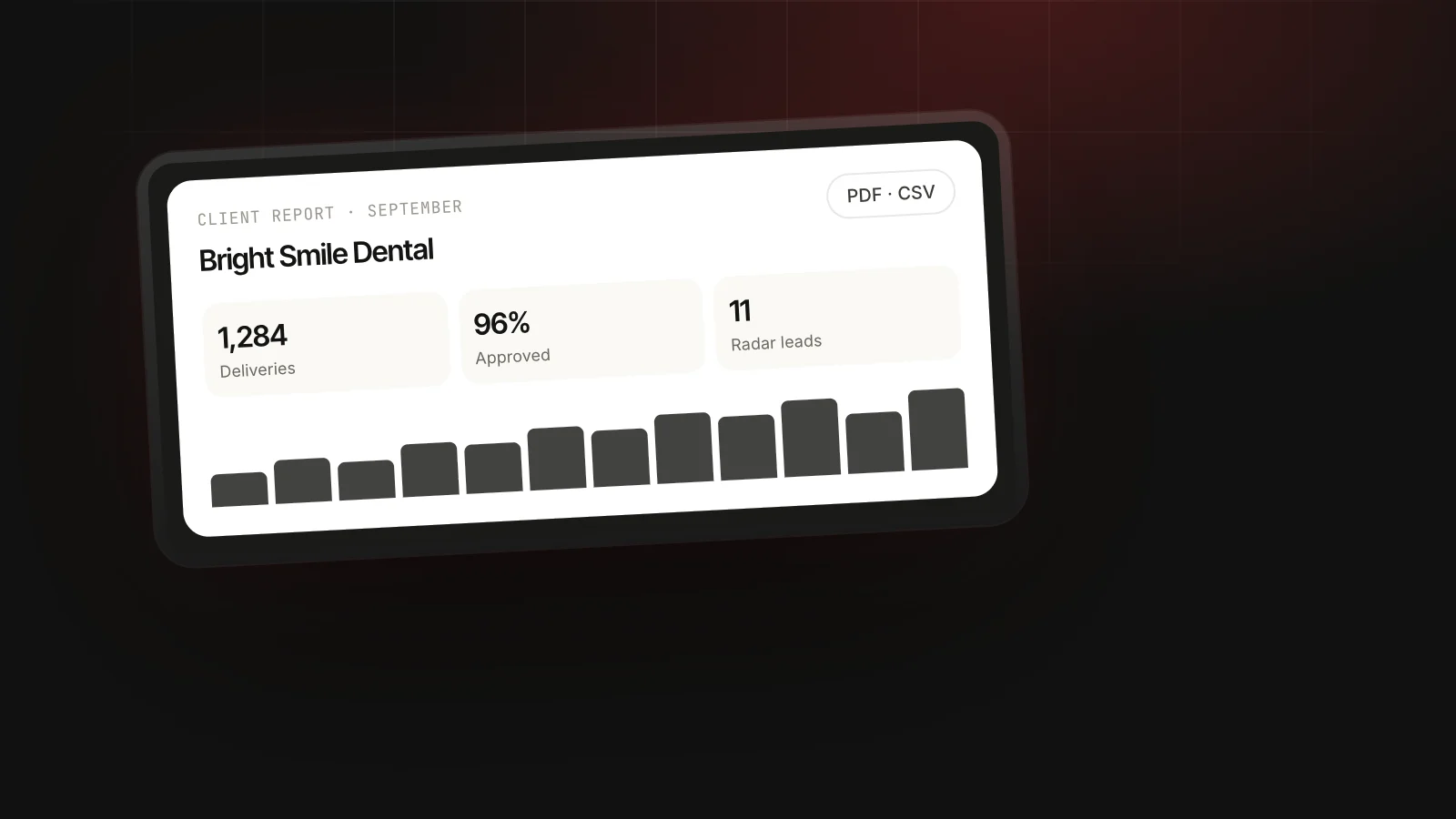 Lead Radar Buying Intent Keywords: Setup Guide: MaherPost client report for a dental practice with deliveries, approval rate and Lead Radar leads for the month